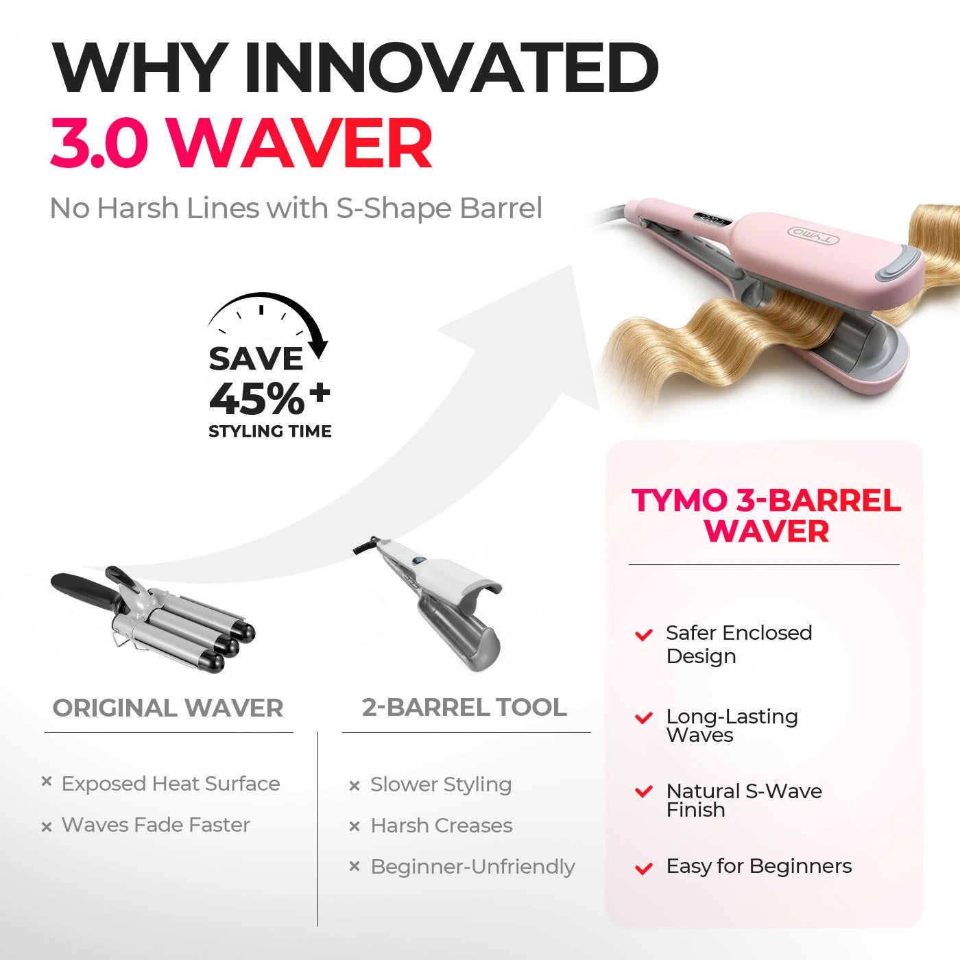 Comparison diagram highlighting the benefits of the TYMO ROVY COMPACT 3.0 waver over traditional wavers, showing 45 percent faster styling time and enclosed safety barrel.
